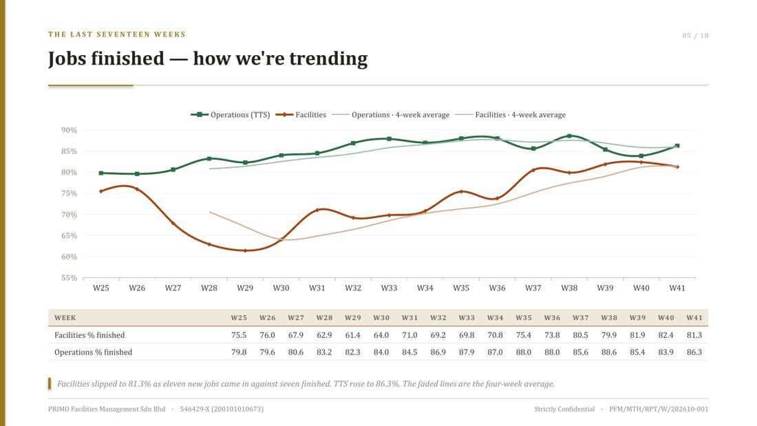 Jobs finished trend